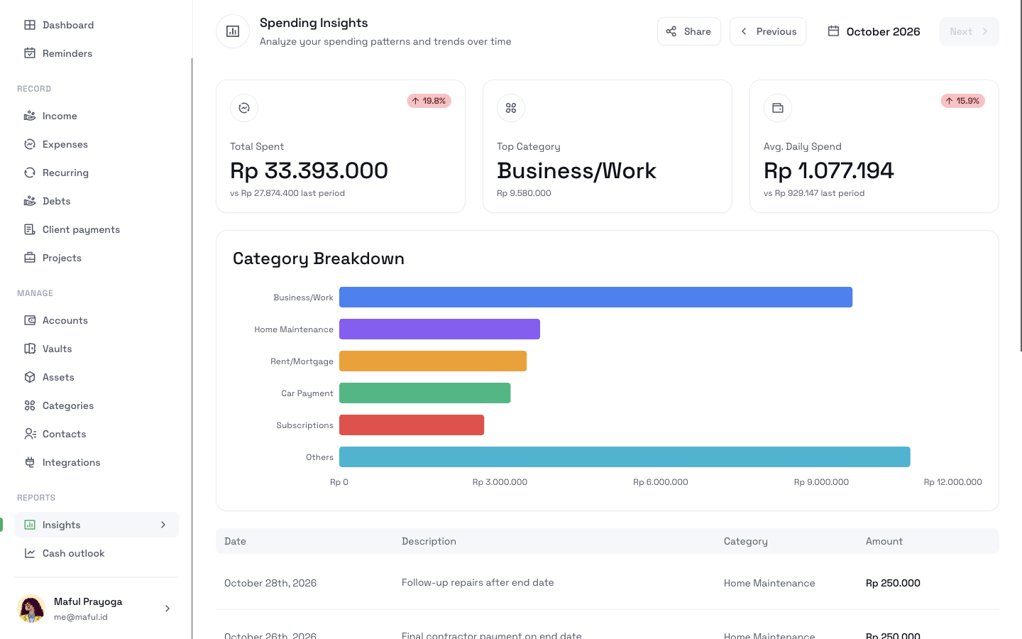 The CatatKoin Insights page with total spent, top category, average daily spend, and a category breakdown chart